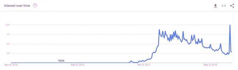 League of Legends Player Count: Today and Through the Years