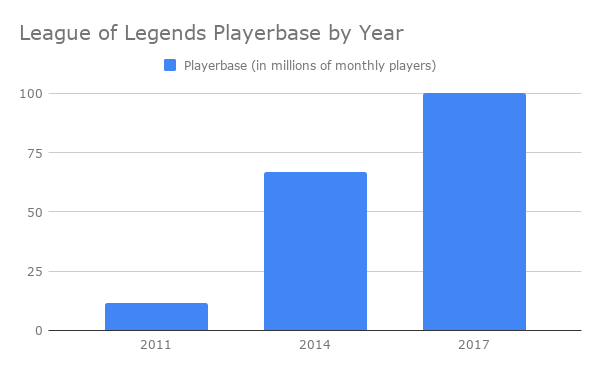 how many people play league of legends, league of legends player count, league of legends player count graph, league player count, lol player base, lol player count